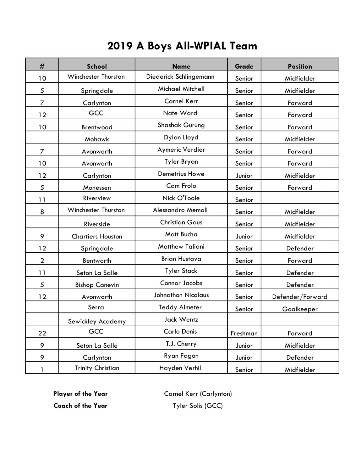 AllWPIAL boys selections revealed for each classification Pittsburgh