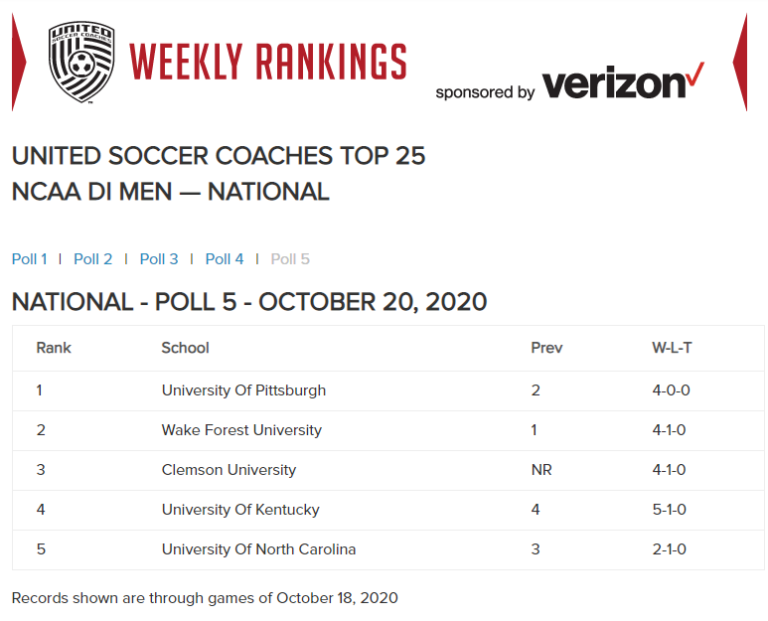 Number One! Pitt ascends to the top of United Soccer Coaches poll for first time in program